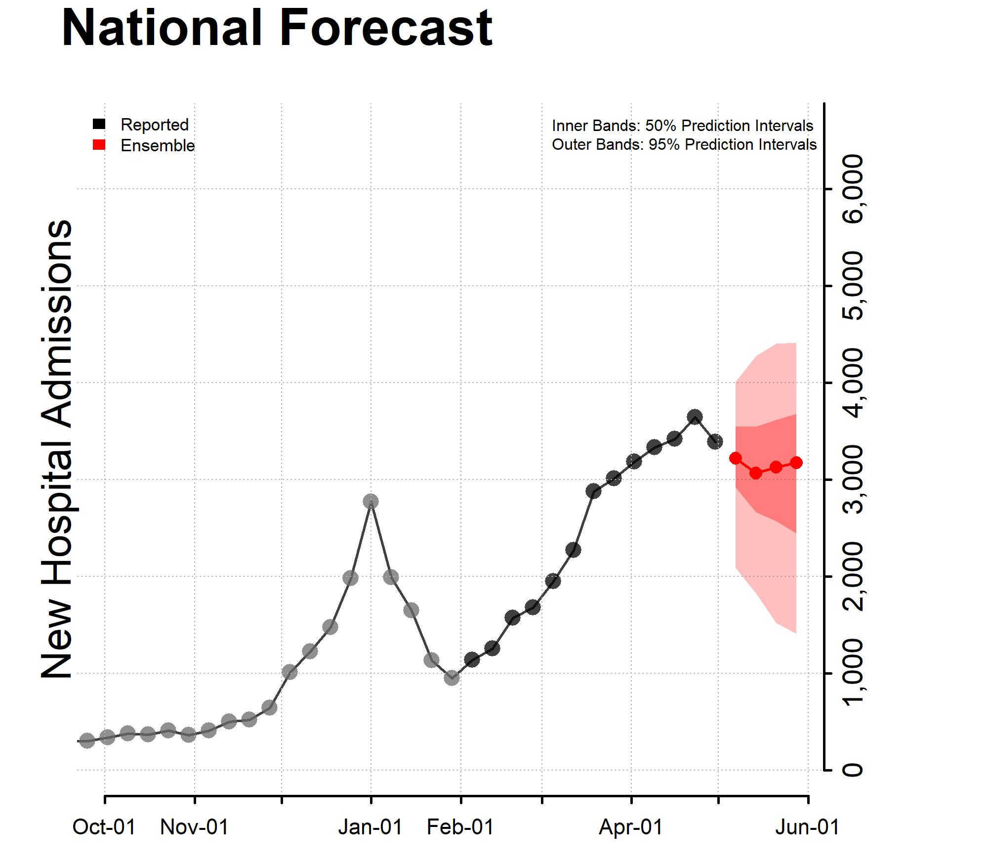 National Forecast Incident Hospitalizations 2022-05-02