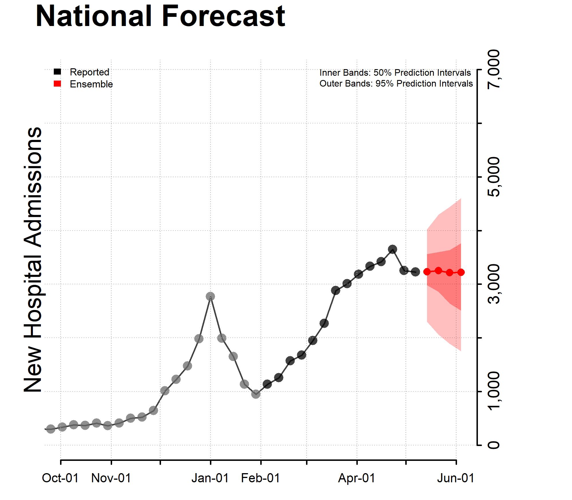 National-Forecast-Incident-Hospitalizations-2022-05-09