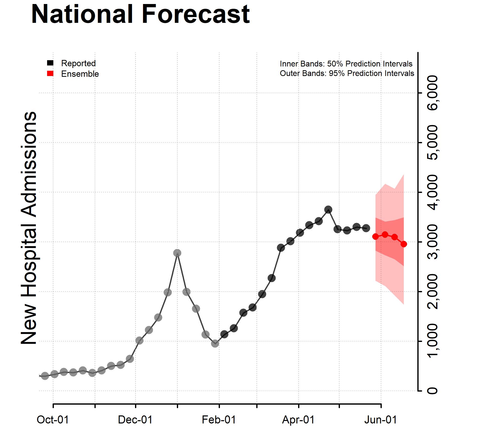 chart for National Forecast of New Hospital Admissions October through end of June 2022