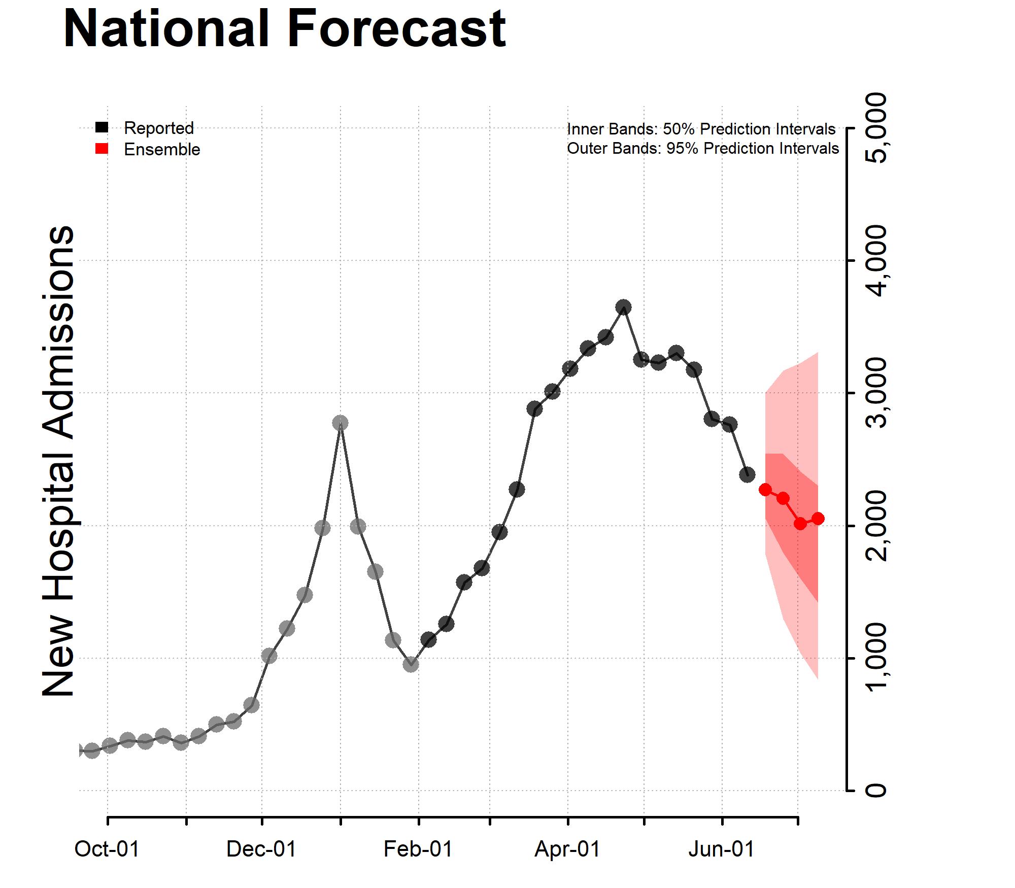 Chart showing National Forecast Incident Hospitalizations for the week of 2022-06-13