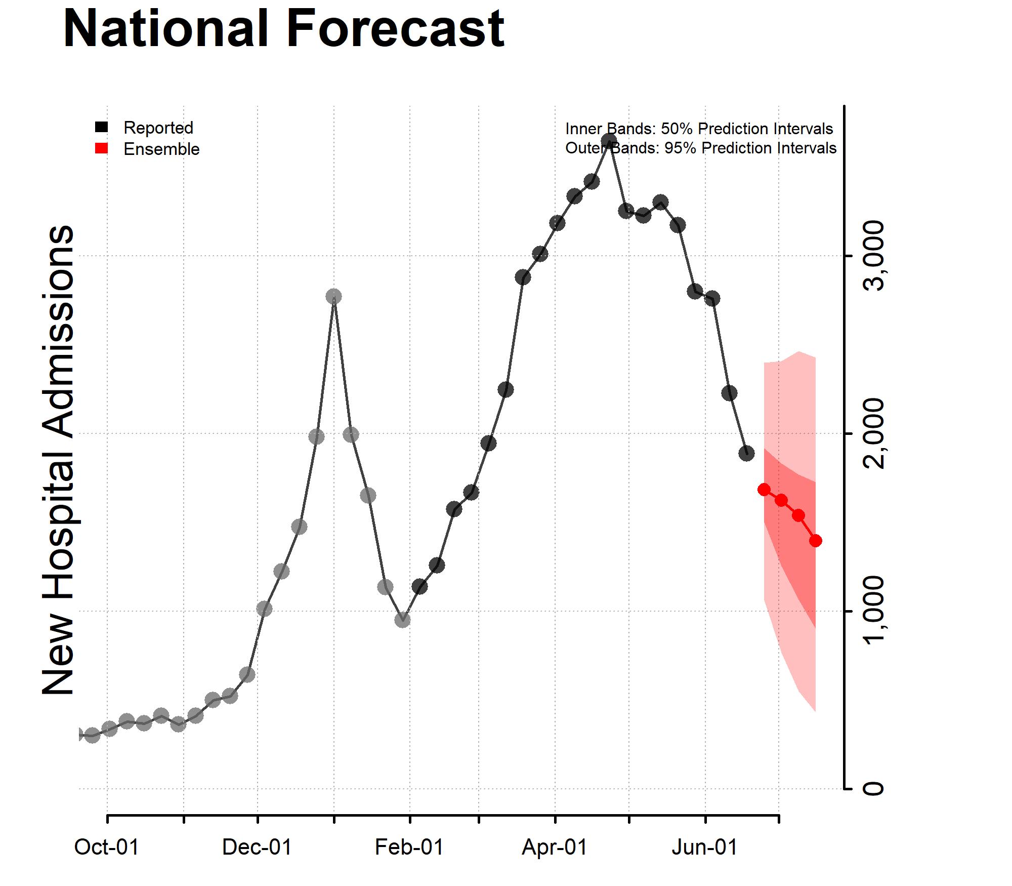 Chart showing National Forecast Incident Hospitalizations for the week of 2022-06-13
