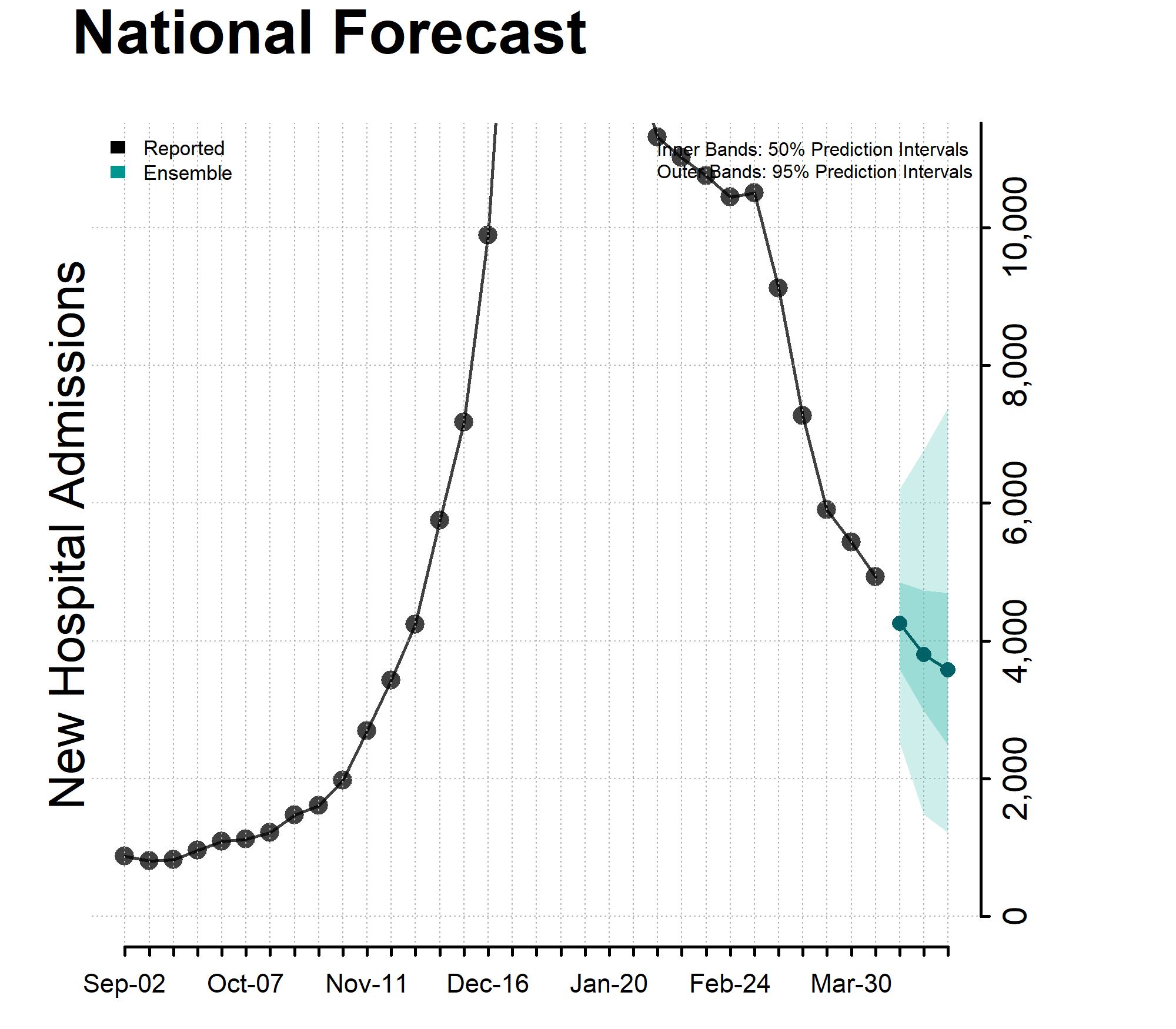 Chart of National Forecast Incident Hospitalizations 2024-04-13