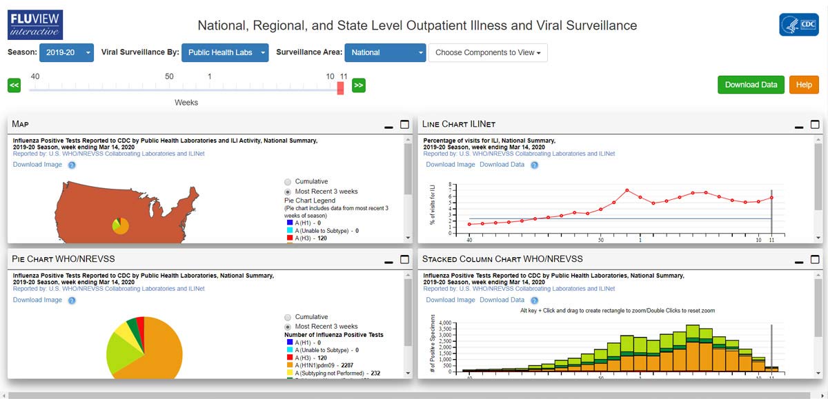 National, Regional, and State Level Outpatient Illness and Viral Surveillance