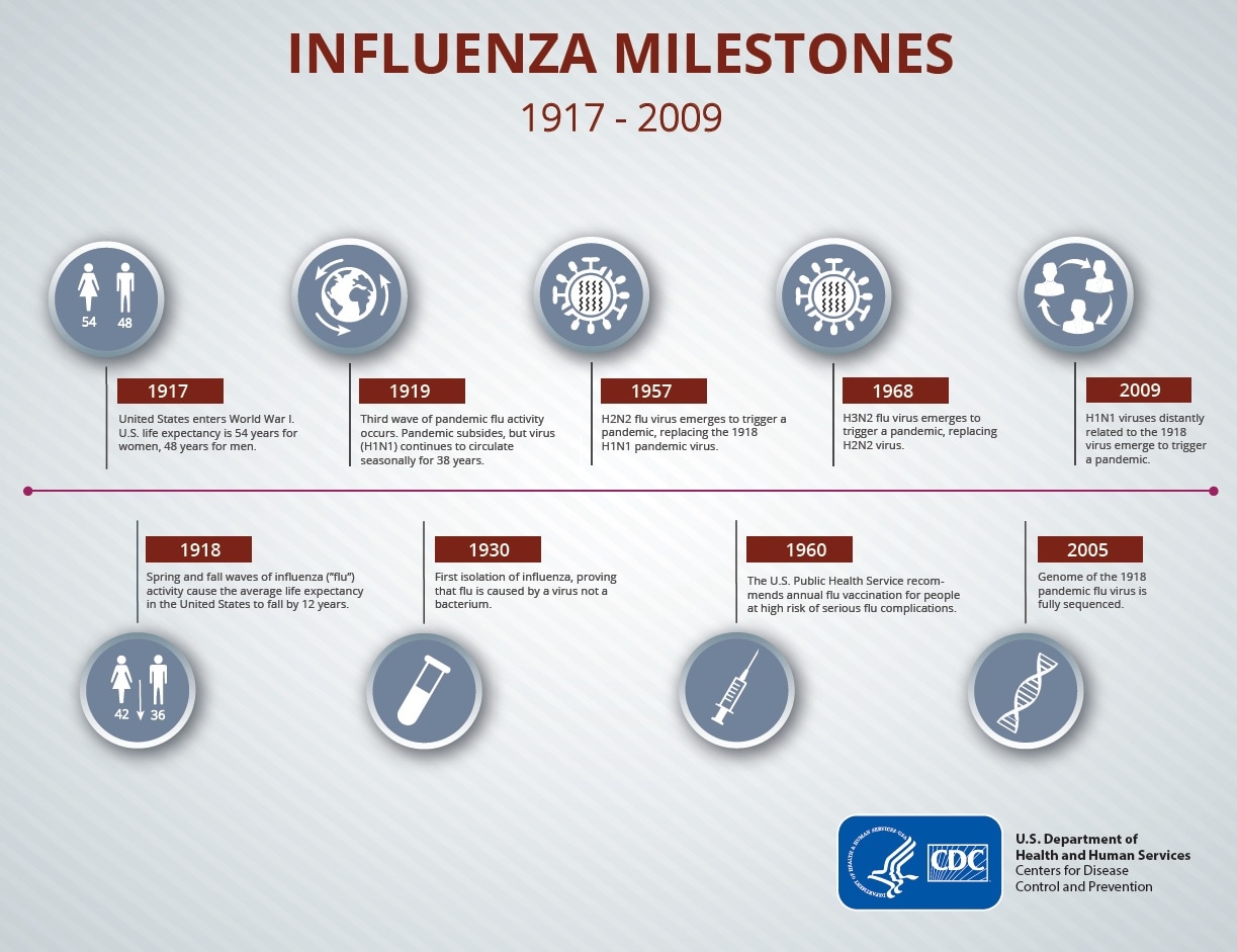 Infographic: Influenza Milestones 1917-2009