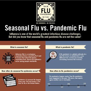 Seasonal Flu vs. Pandemic Flu