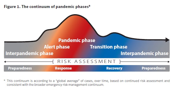 Chart: Figure 1 describes the overlap risk assessments and the continuum of the global pandemic phases.