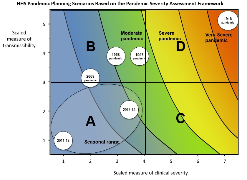 Chart: HHS Pandemic Planning Scenarios Based on Pandemic Severity Assessment Framework