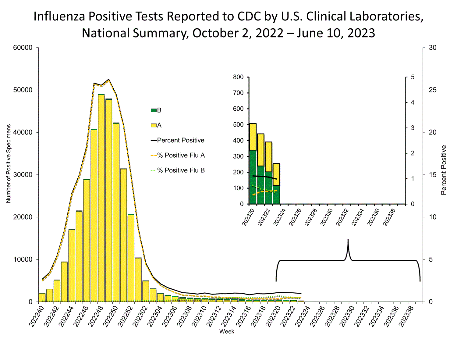 FluView Summary ending on June 10, 2023 CDC