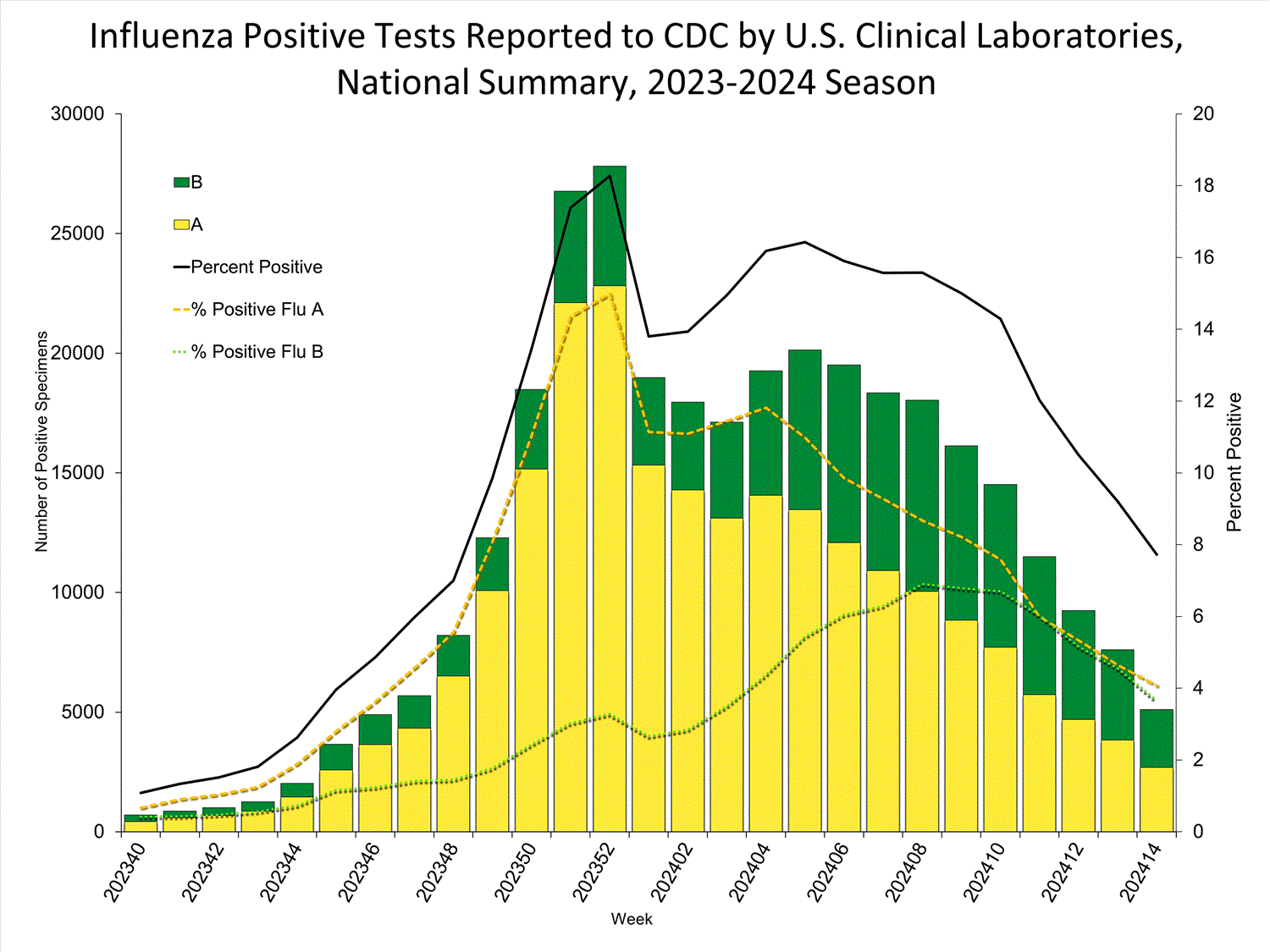 INFLUENZA Virus Isolated