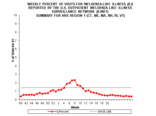 Gráfico de barras de la región centinela 