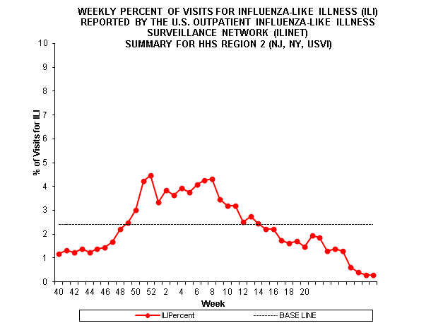 Gráfico de barras de la región centinela 