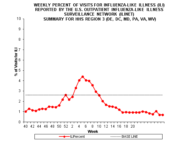 Gráfico de barras de la región centinela 
