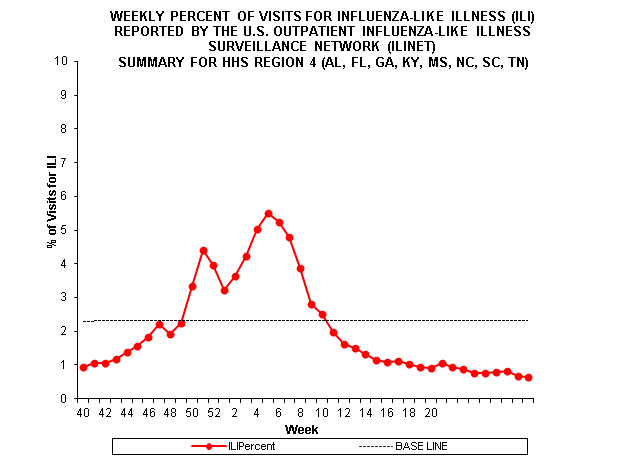 Gráfico de barras de la región centinela 