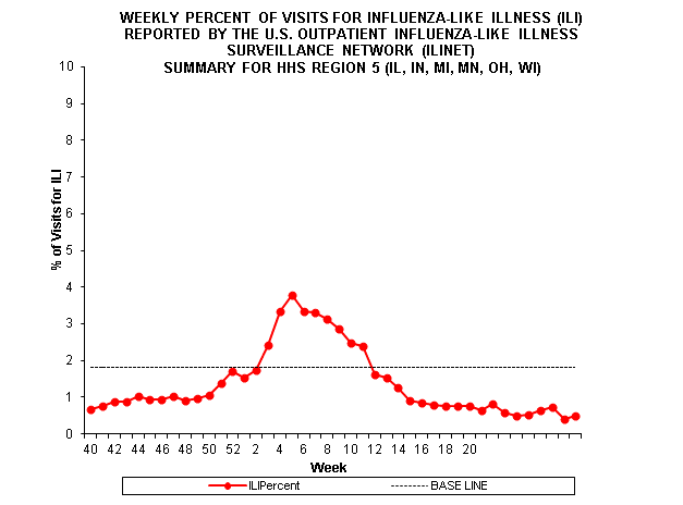 Gráfico de barras de la región centinela 