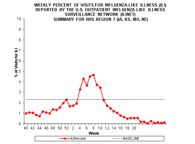 Gráfico de barras de la región centinela 