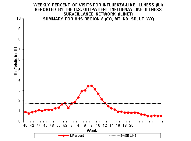 Gráfico de barras de la región centinela 