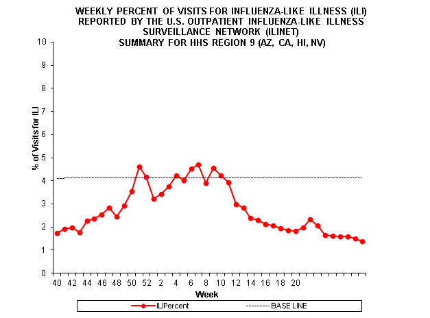 Gráfico de barras de la región centinela 