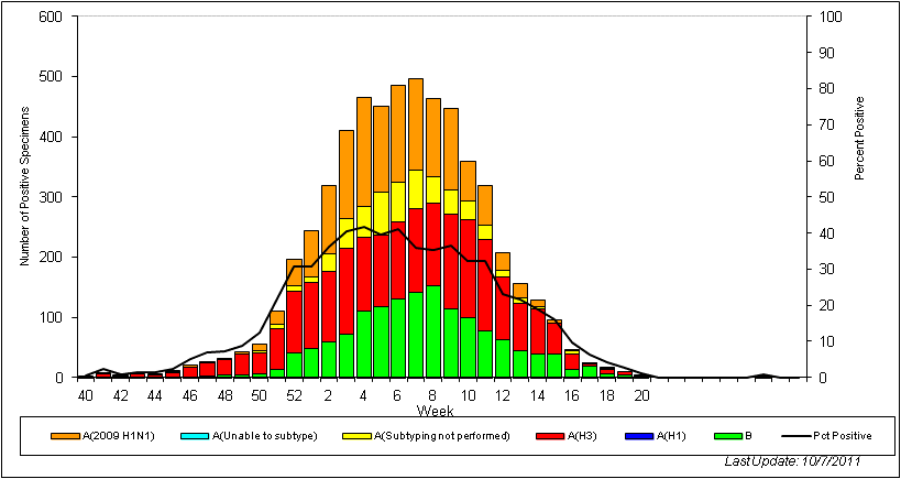 OMS - Gráfico de barras por región -  Temporada 2010-2011