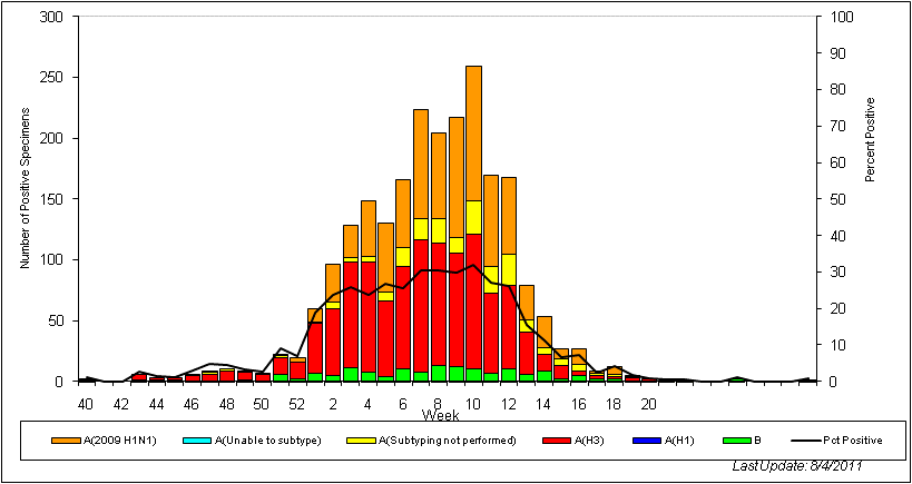 OMS - Gráfico de barras por región -  Temporada 2010-2011