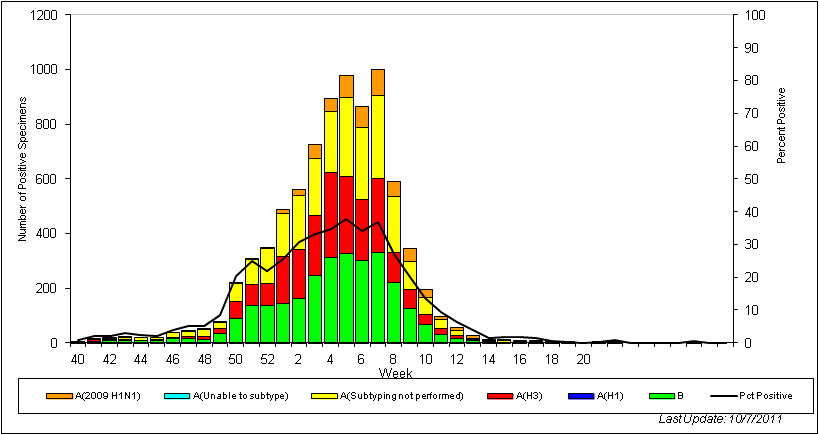 OMS - Gráfico de barras por región -  Temporada 2010-2011