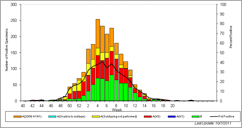 OMS - Gráfico de barras por región -  Temporada 2010-2011