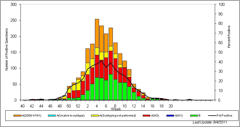 OMS - Gráfico de barras por región -  Temporada 2010-2011