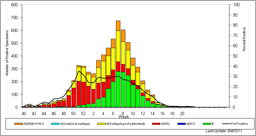 OMS - Gráfico de barras por región -  Temporada 2010-2011