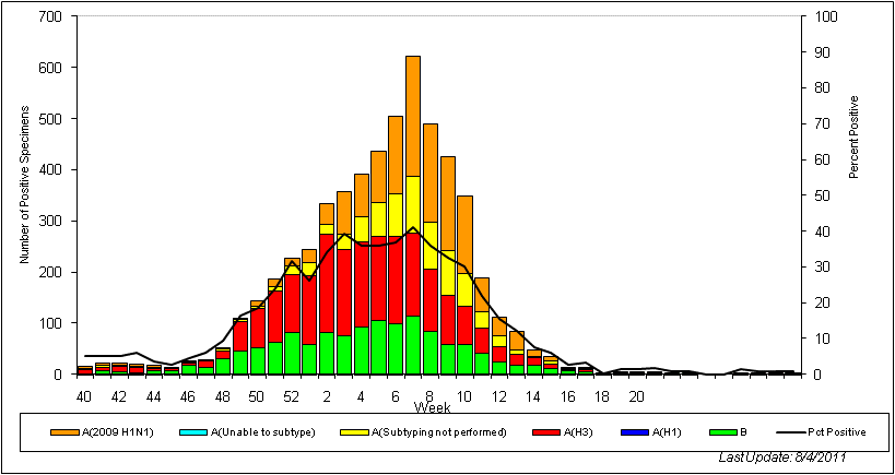 OMS - Gráfico de barras por región -  Temporada 2010-2011