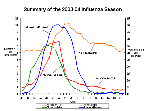  Influenza Virus Isolated 