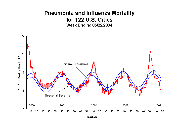 Flu Deaths By Year Chart