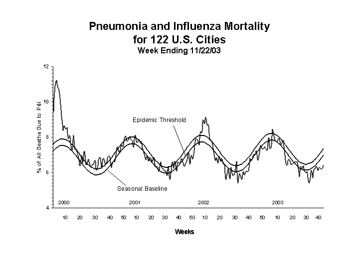 Pneumonia and Influenza Mortality