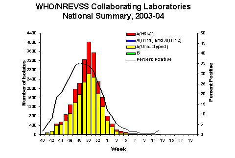 Influenza Virus Isolated