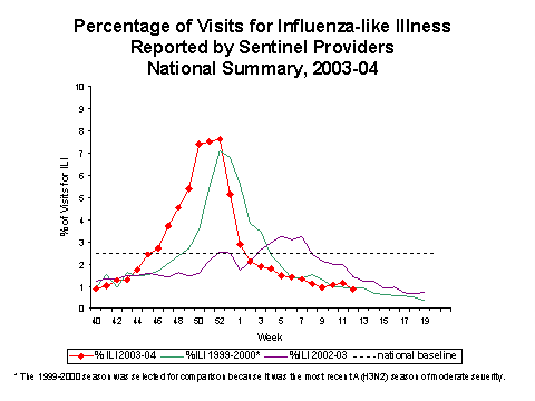 Bar Chart for Influenza-like Illness