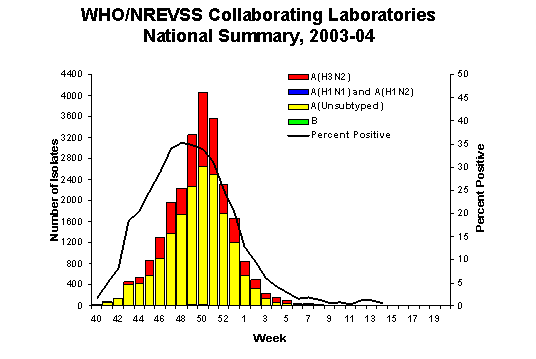 Influenza Virus Isolated