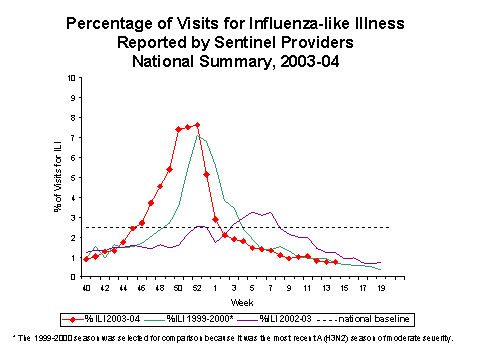 Bar Chart for Influenza-like Illness