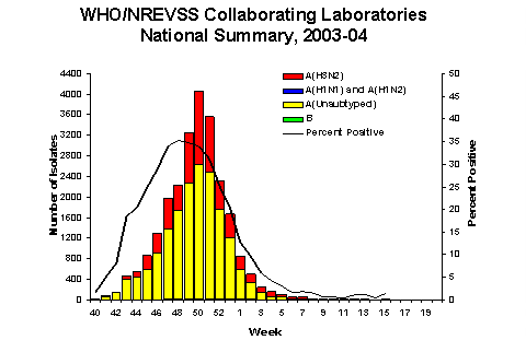 Influenza Virus Isolated