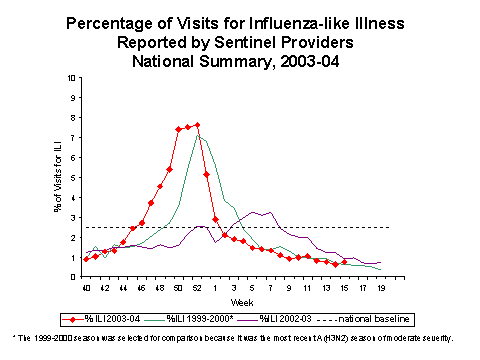 Bar Chart for Influenza-like Illness