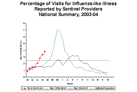 Flu Chart