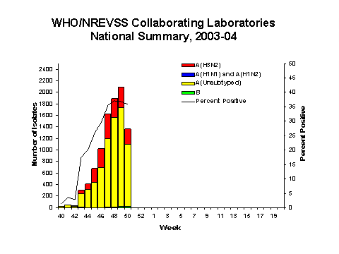 Influenza Virus Isolated