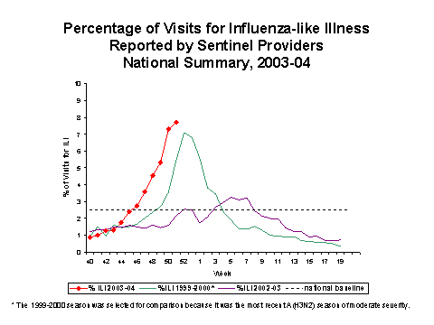 Bar Chart for Influenza-like Illness