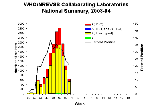 Influenza Virus Isolated