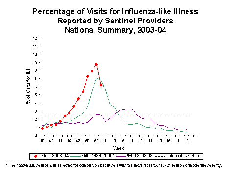 Bar Chart for Influenza-like Illness