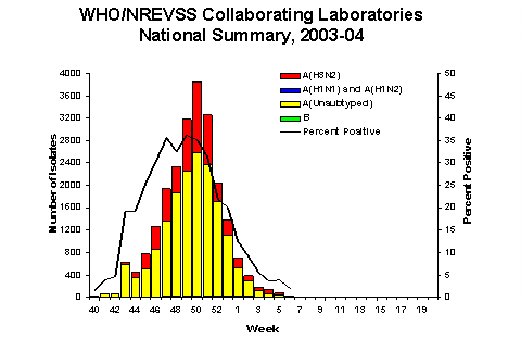 Influenza Virus Isolated