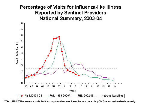 Bar Chart for Influenza-like Illness