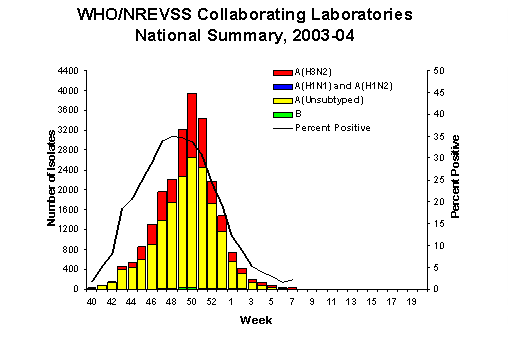 Influenza Virus Isolated