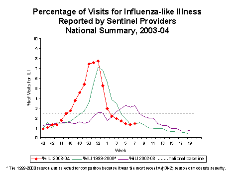 Bar Chart for Influenza-like Illness