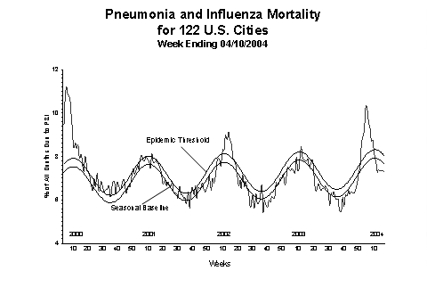 Pneumonia And Influenza Mortality