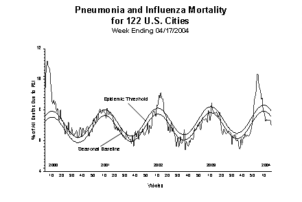 Pneumonia And Influenza Mortality
