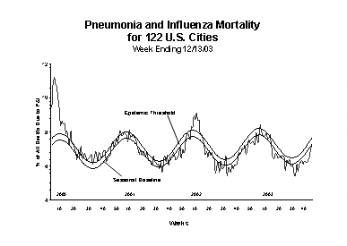 Pneumonia And Influenza Mortality