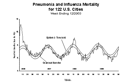 Pneumonia And Influenza Mortality
